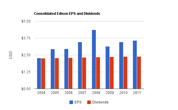 consolidated_edison_dividend.png