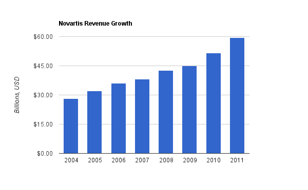 novartis-revenue.png