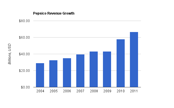 pepsico-revenue.png