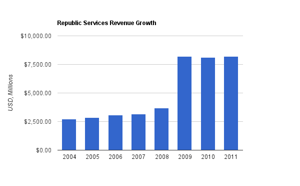 republic-services-revenue.png