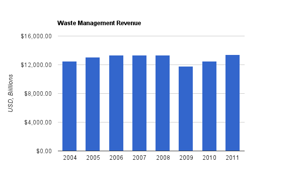 waste-management-revenue.png