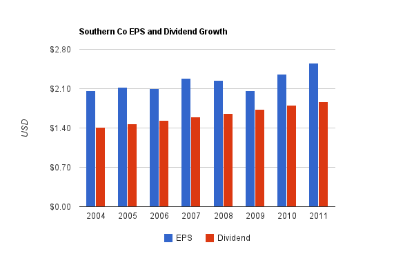 southern-co-dividend-growth.png