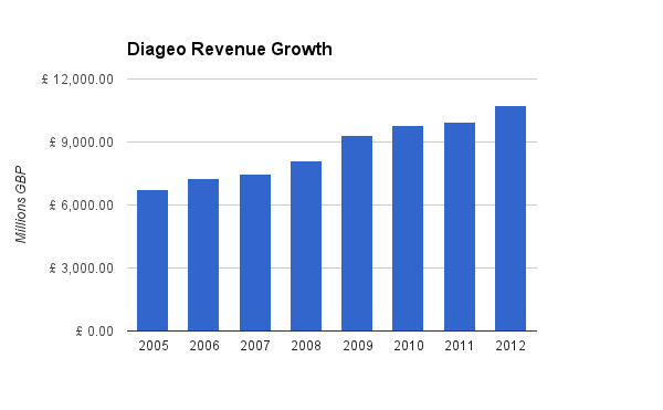 diageo-revenue.png