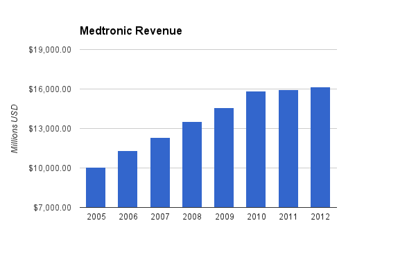 medtronic-revenue.png