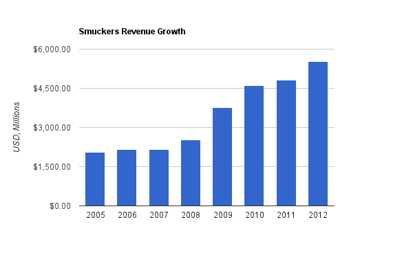 smuckers-revenue.png