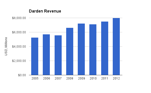 darden-revenue.png