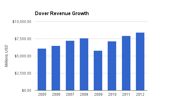 dover-revenue.png