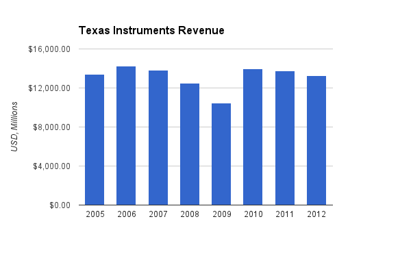 texas_instruments_revenue.png