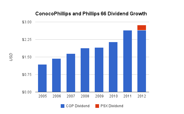 cop-dividend-growth.png
