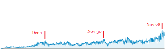 Search Traffic