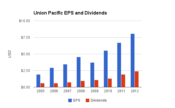 union-pacific-dividends.png