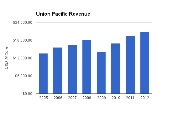 union-pacific-revenue.png