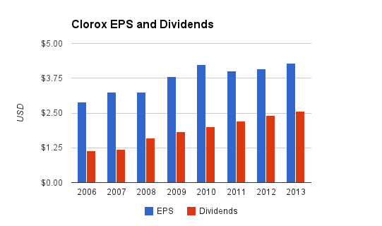 clorox-dividends.png