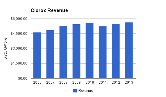 clorox-revenue.png