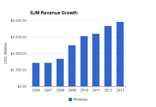 sjm-revenue.png