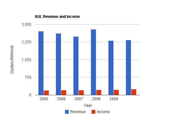 AGL Resources AGL Dividend Stock Analysis Dividend Monk