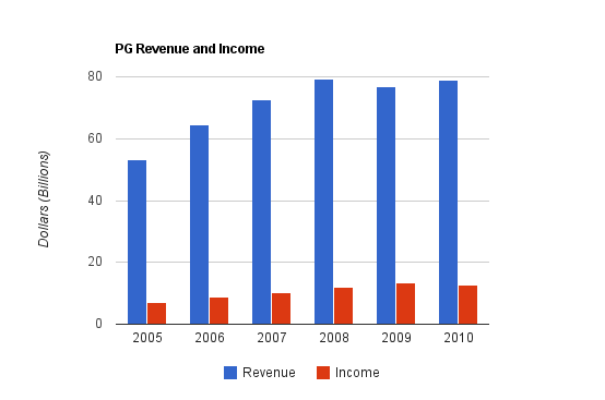 The Procter And Gamble Company (PG) Dividend Stock Analysis 2011 ...