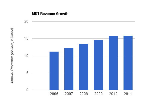 mdt dividend