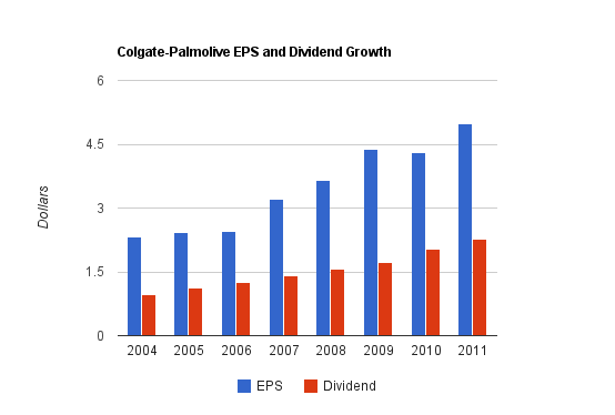 Colgate Dividend