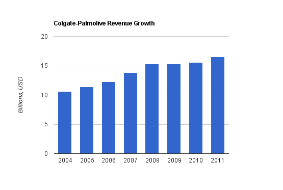 Colgate Chart