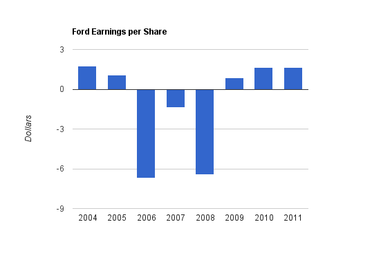 Ford motor company historical profits #8