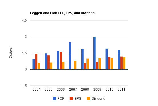 Leggett and Platt Chart