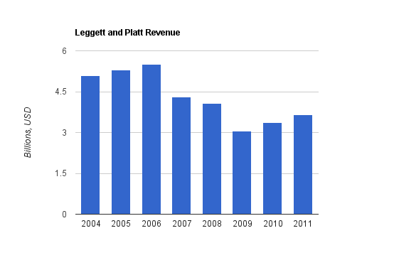 Leggett and Platt Chart