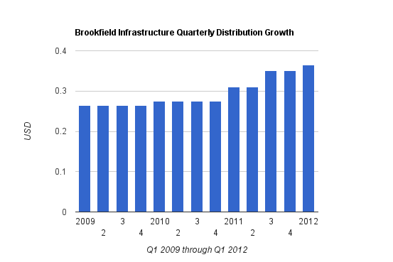 Brookfield Infrastructure