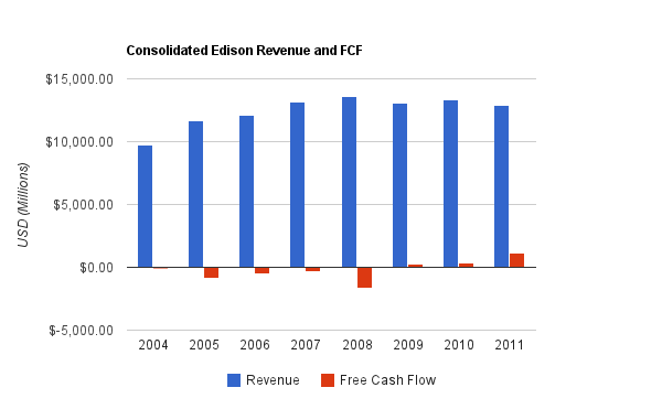 Consolidated Edison Revenue Chart