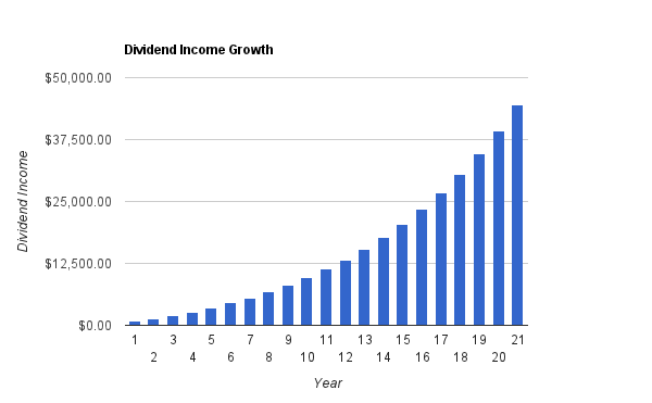 Dividend Income Growth