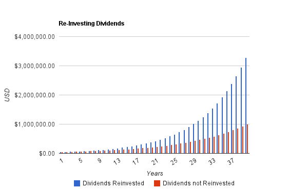 compare stocks with dividend reinvested
