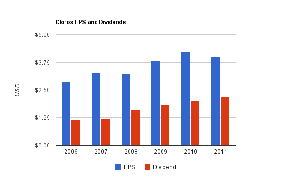 Philip Morris Dividend Chart