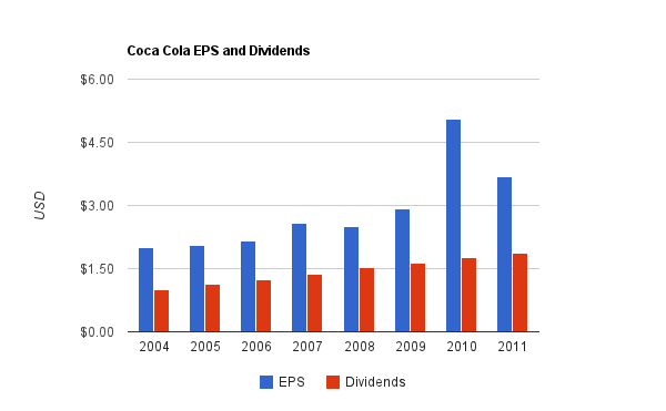 Coca Cola Dividend Chart