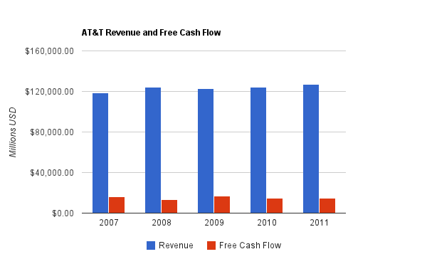 AT&T Revenue Chart