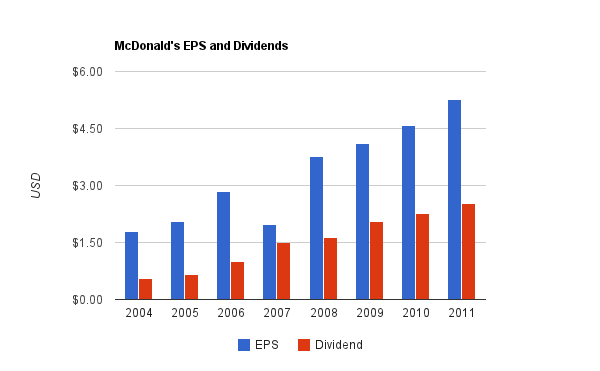 McDonald's Dividend Chart