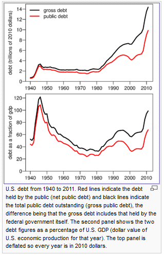 National Debt Chart