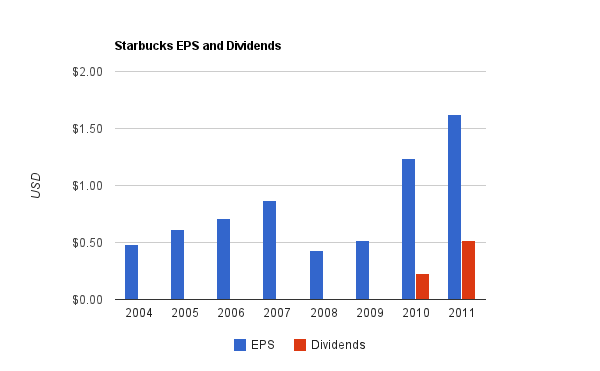 Starbucks Dividend Chart