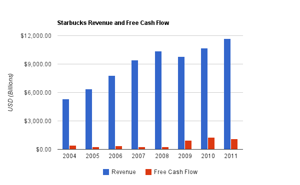 Starbucks Revenue Chart