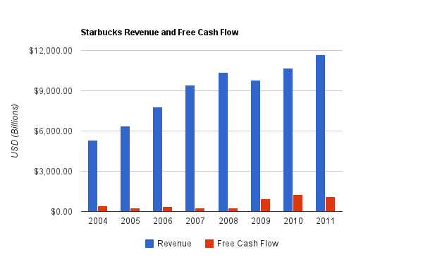 Sbux Company Financials