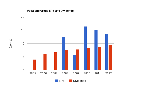 Vodafone Dividend Chart