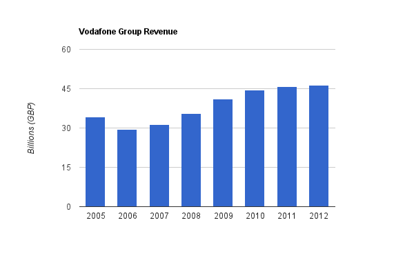 Vodafone Revenue Chart