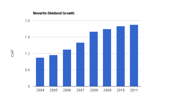 Novartis Dividend Chart