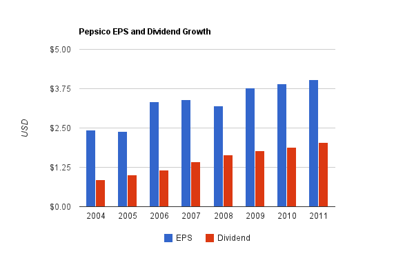 Pepsico Dividend Chart