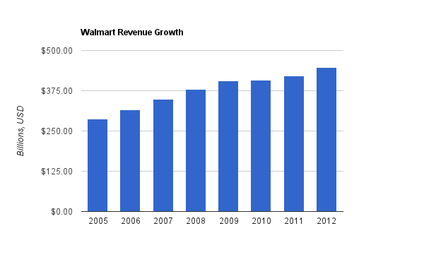 Walmart Revenue Chart