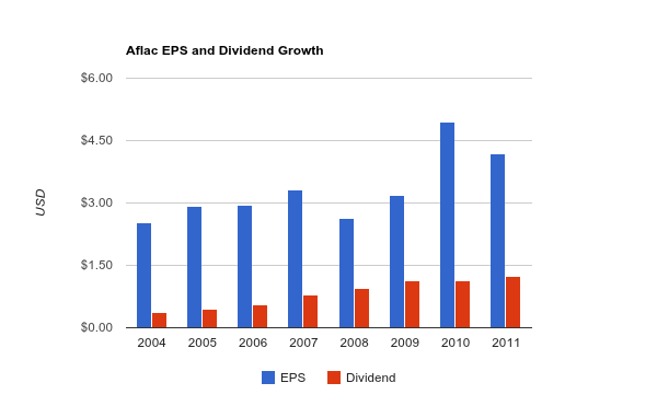 Aflac Dividend Chart