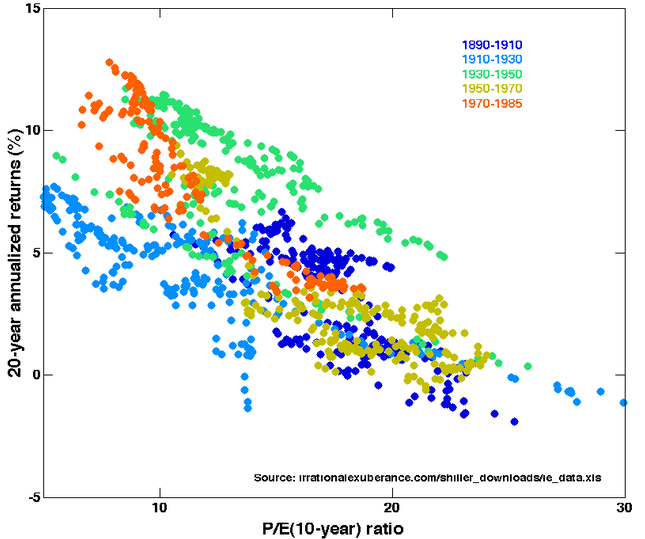 Shiller PE