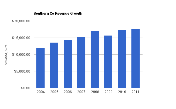 SO Revenue Chart