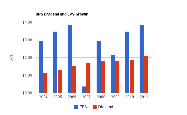 UPS Dividend Chart