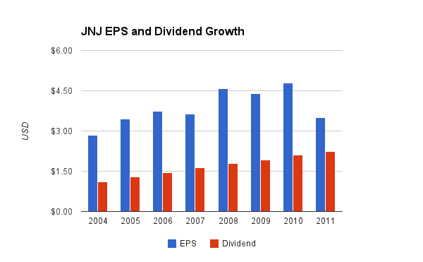 Johnson and Johnson Dividend Chart