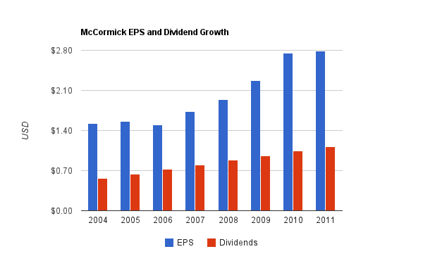 McCormick Dividend Chart